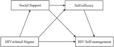 The relationship between HIV-related stigma and HIV self-management among men who have sex with men: The chain mediating role of social support and self-efficacy
